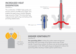 Diagram of spark plug ignitability for NGK BKR6E in ATV City Polaris Sportsman 450.